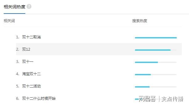 双12来了!如何调整网站SEO的关键词?(图2) 双12来了!如何调整网站SEO的关键词?(图2)